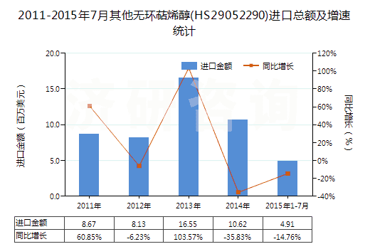 2011-2015年7月其他無環(huán)萜烯醇(HS29052290)進口總額及增速統(tǒng)計